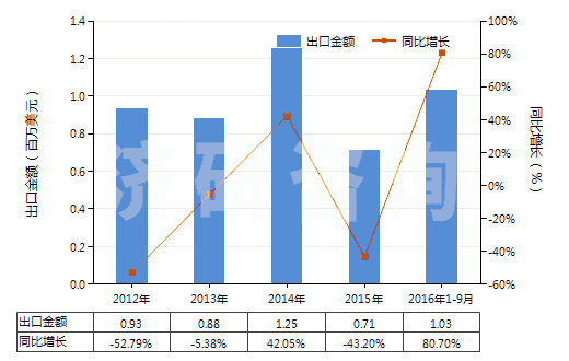 2012-2016年9月中國聚對苯二甲酰對苯二胺短纖（未梳或未經(jīng)其他紡前加工）(HS55031120)出口總額及增速統(tǒng)計